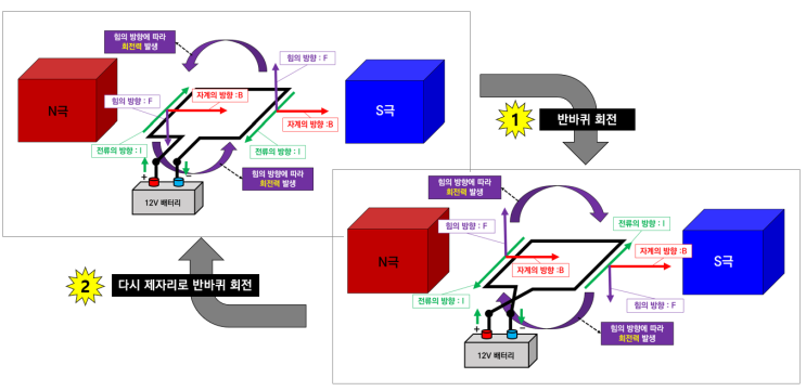  DC 모터 동작원리 4