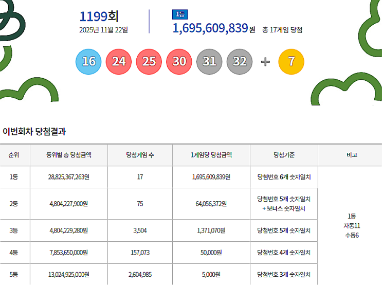  로또 1199회 1등 실수령금은 얼마일까?당첨지역은?[2025년 11월 22일 추첨]