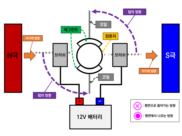  DC 모터 동작원리 5