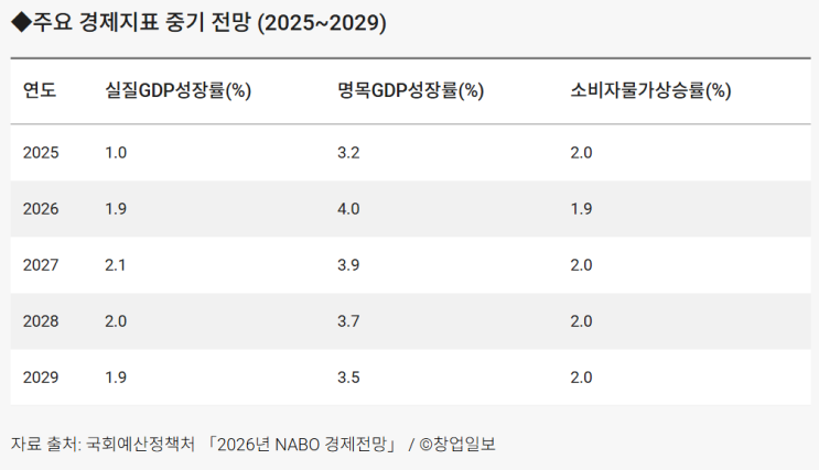  2026년 경제전망과 정책적 시사점
