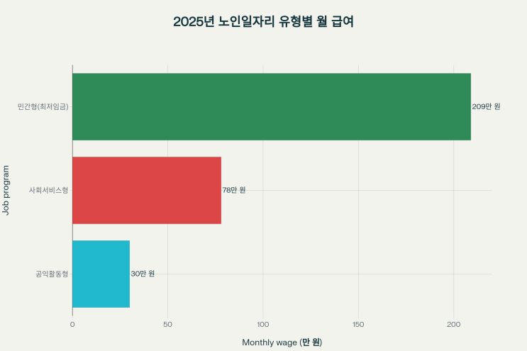  2025년 노인복지 총정리 – 돌봄·일자리·연금까지 한번에 확인하세요