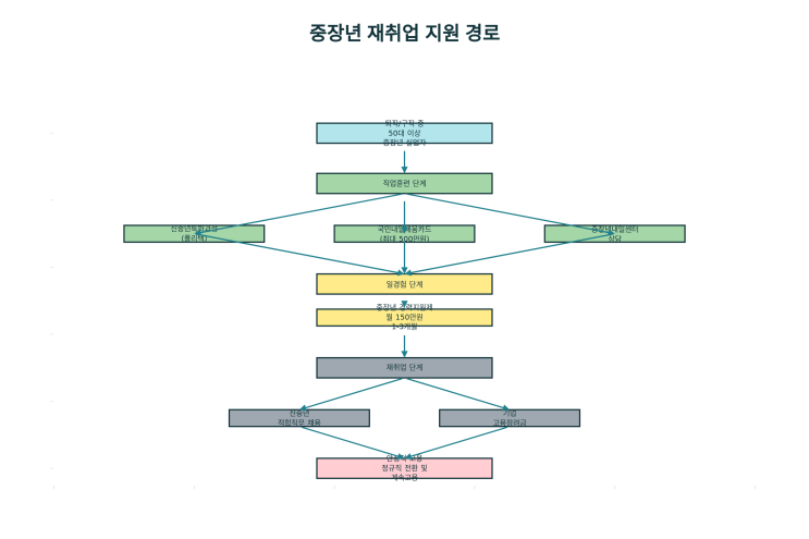  50대 재취업·창업, 정부가 확 바꿨습니다 | 2025년 중장년 지원 총정리