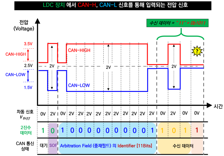  전기자동차 [EV] CAN 통신 프로토콜의 이해 14
