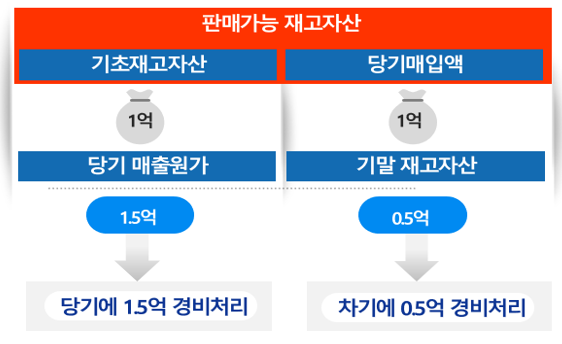  알면 돈 버는 재고자산 관리의 중요성 (약국세금)