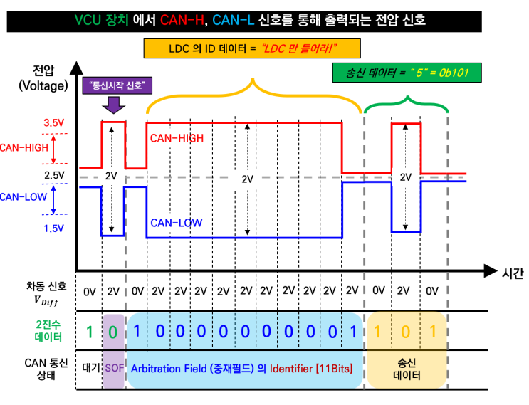  전기자동차 [EV] CAN 통신 프로토콜의 이해 15