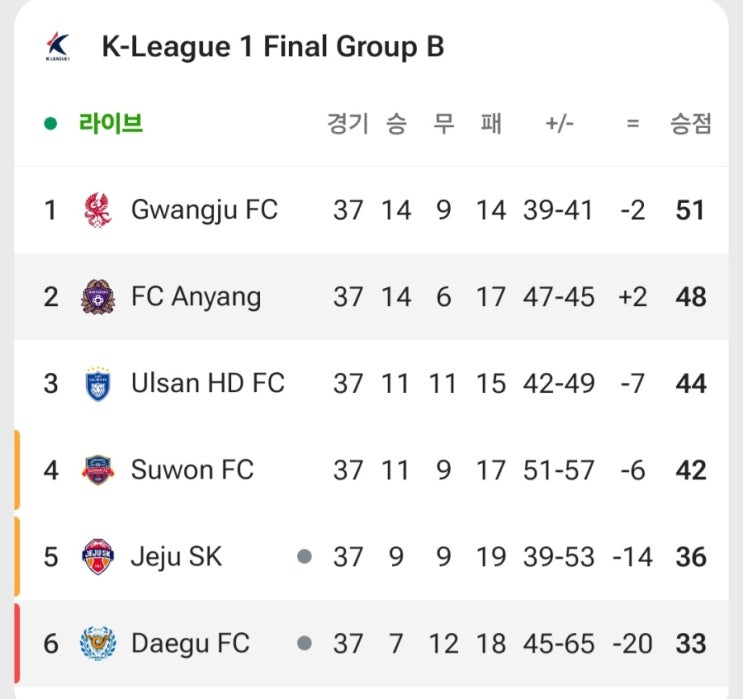 <b>강등</b> 전쟁! <b>제주</b> vs <b>대구</b>, 1:1 무승부로 '지옥의 <b>최종전</b>' 확정