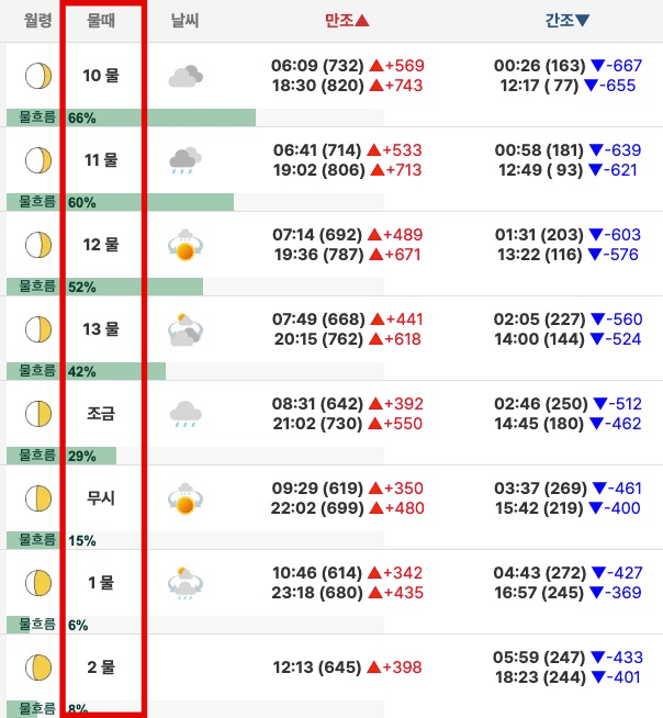 바다타임 물때 보는법 물때표 바로가기 : 네이버 블로그