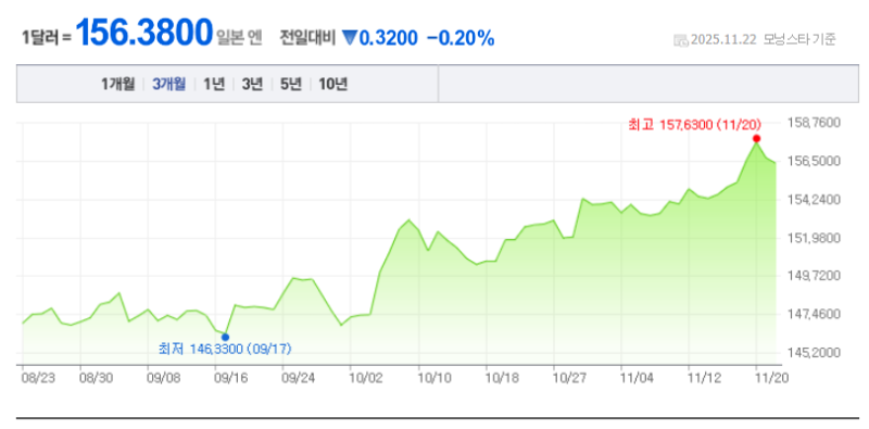 원화 실질가치, 2009년 금융위기 이후 최저