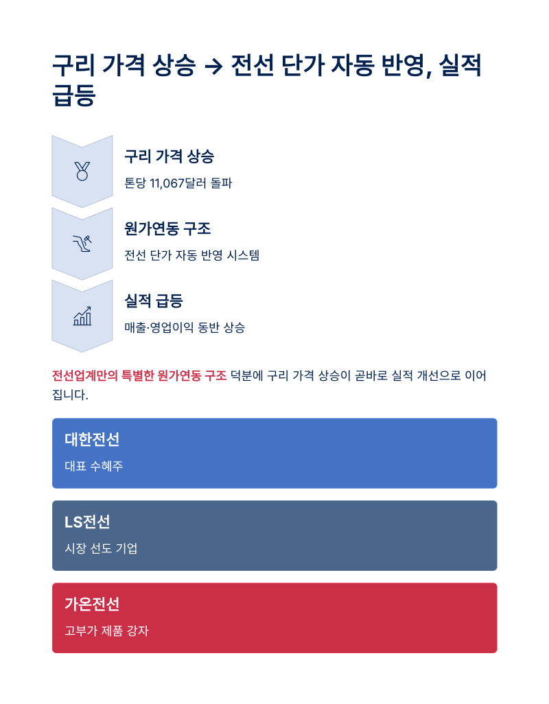 구리 가격 급등으로 전선주 강세! 투자 기회 or 지금이 타이밍!? : 네이버 블로그