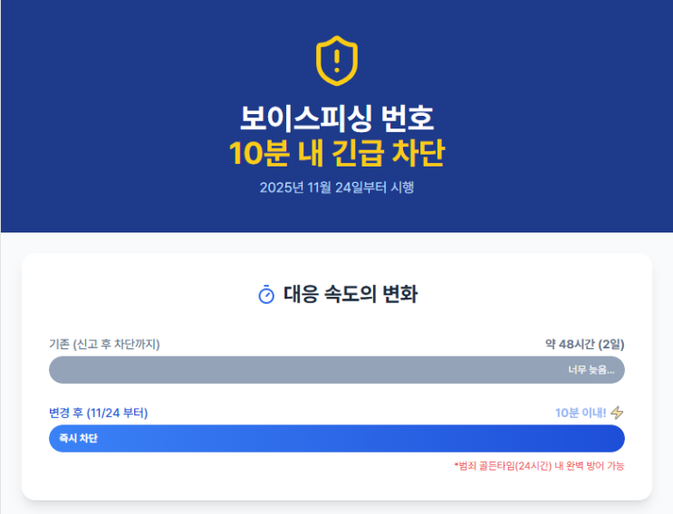 내 긴급 차단' 제도 시행(<b>보이스피싱 피해</b> 규모 연 1조 돌파 예상)