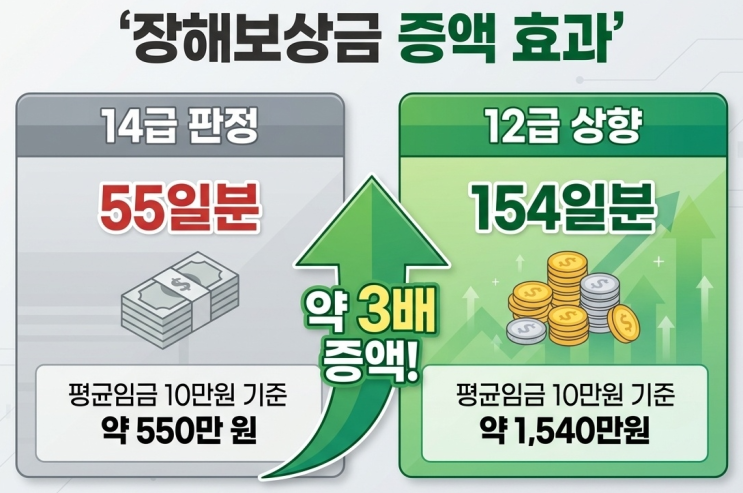  발가락 산재 장해등급, 근로복지공단 결정 불복 행정소송 승소 사례