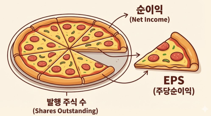  주식 EPS 뜻, 이게 올라야 주가가 오릅니다