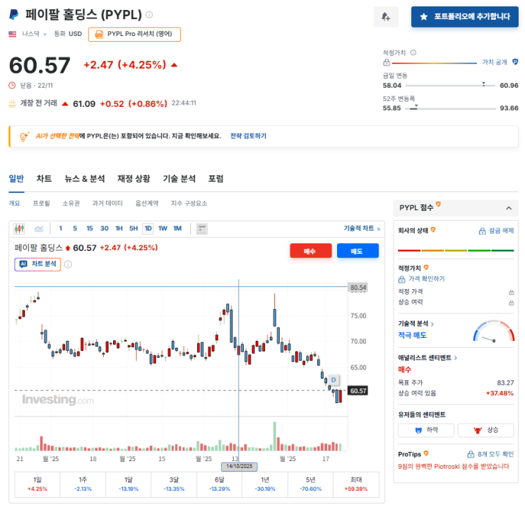  페이팔(PYPL), 지금이 매수 타이밍일까? 핀테크 대장주의 반등 가능성