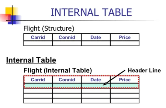  SAP ABAP - Internal Table 정리