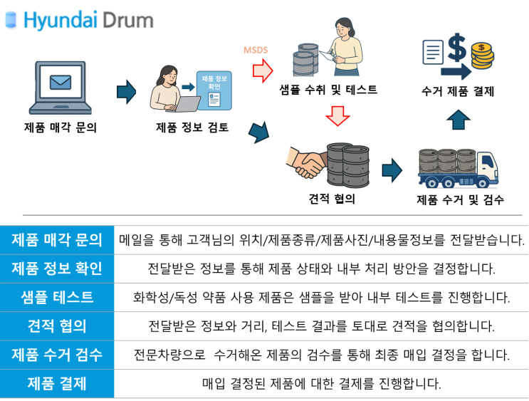  사용후 드럼통, IBC, PVC  현대드럼이 안전하고 빠르게 매입해드립니다.