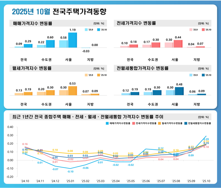  10.15 대책 이후 전세가 급등 이유