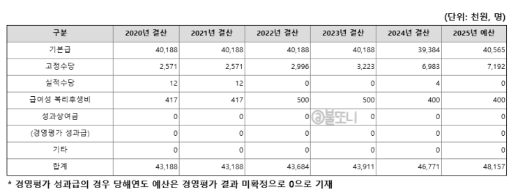 <b>한국마사회</b> 행정직 <b>채용</b>, 신입사원 초봉, 복지, 경력 인정 분석