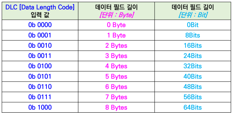  전기자동차 [EV] CAN 통신 프로토콜의 이해 16