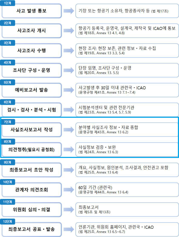 <b>제주항공</b> 2216편 사고 <b>공청회</b> 관련 정보, 보도 및 사견