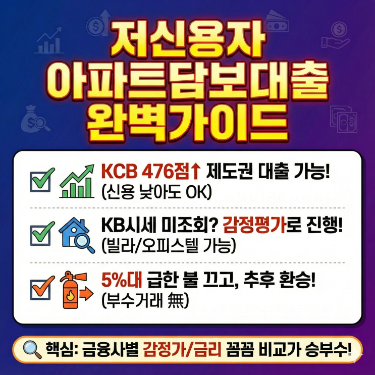  신용점수 400점대 500점대 주택담보대출, 저신용자 은행 거절 시 승인 방법
