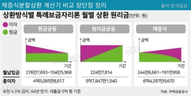  매도 계획이 있을때 체증식 상환이 유리할까?