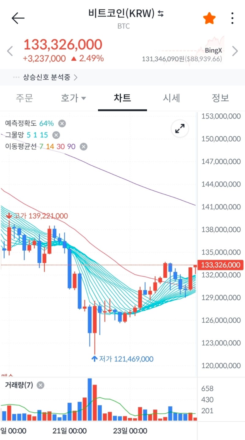 코인] 11월 25일(화) 비트코인 시세, 반등(46회차 적립식 매수 완료) : 네이버 블로그
