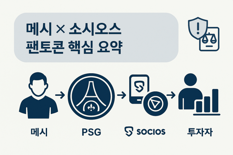  메시 소시오스(Chiliz) 팬토큰, 마케팅 효과와 규제 리스크 한 번에 정리