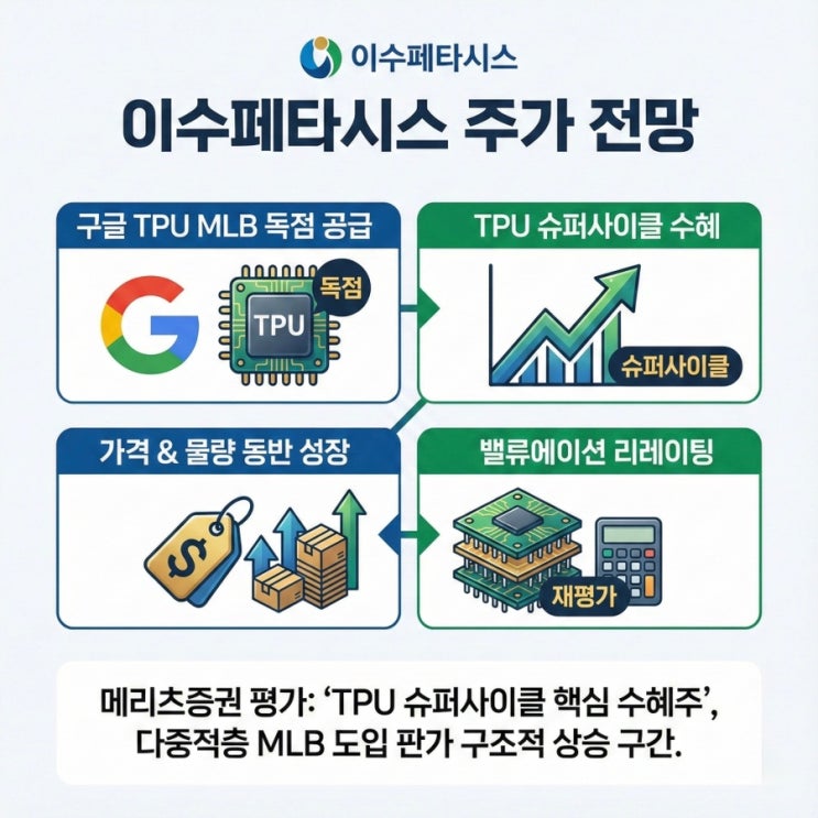 <b>구글 TPU</b> MLB 기판 독점 공급 이수페타시스 주가 전망은?