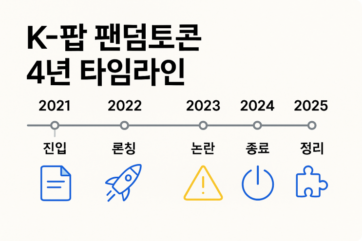  K-팝 팬덤토큰·NFT 추진/철수 케이스 스터디(레벨즈 JV → 모먼티카 → 사업 정리)로 보는 HYBE 모먼티카 종료와 팬덤토큰 투자 리스크 완전정리