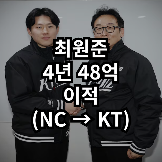 놓치고 <b>최원준</b> 품은 KT. 4년 최대 48억 원에 <b>FA 계약</b> 완료