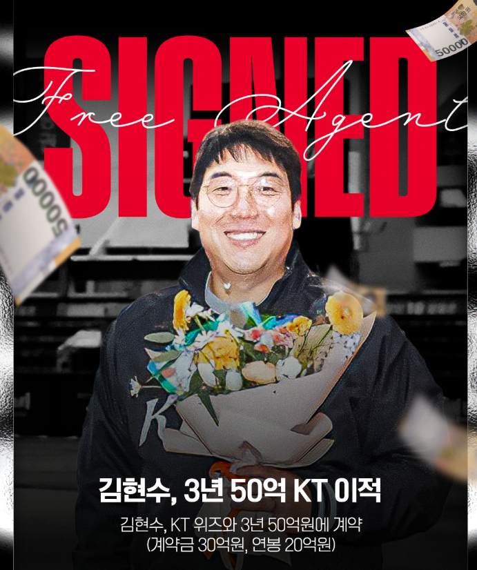 폭등! FA <b>김현수</b>, 3년 50억 전액 보장에 <b>KT</b> 위즈 <b>이적</b>