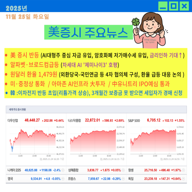 美 증시 반등/  금리인하 기대↑/ 차세대 AI '<b>제미나이3</b>' <b>호평</b>... 