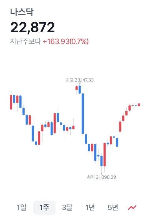 증시 랠리 다시 시작? 비트코인과 금은?
