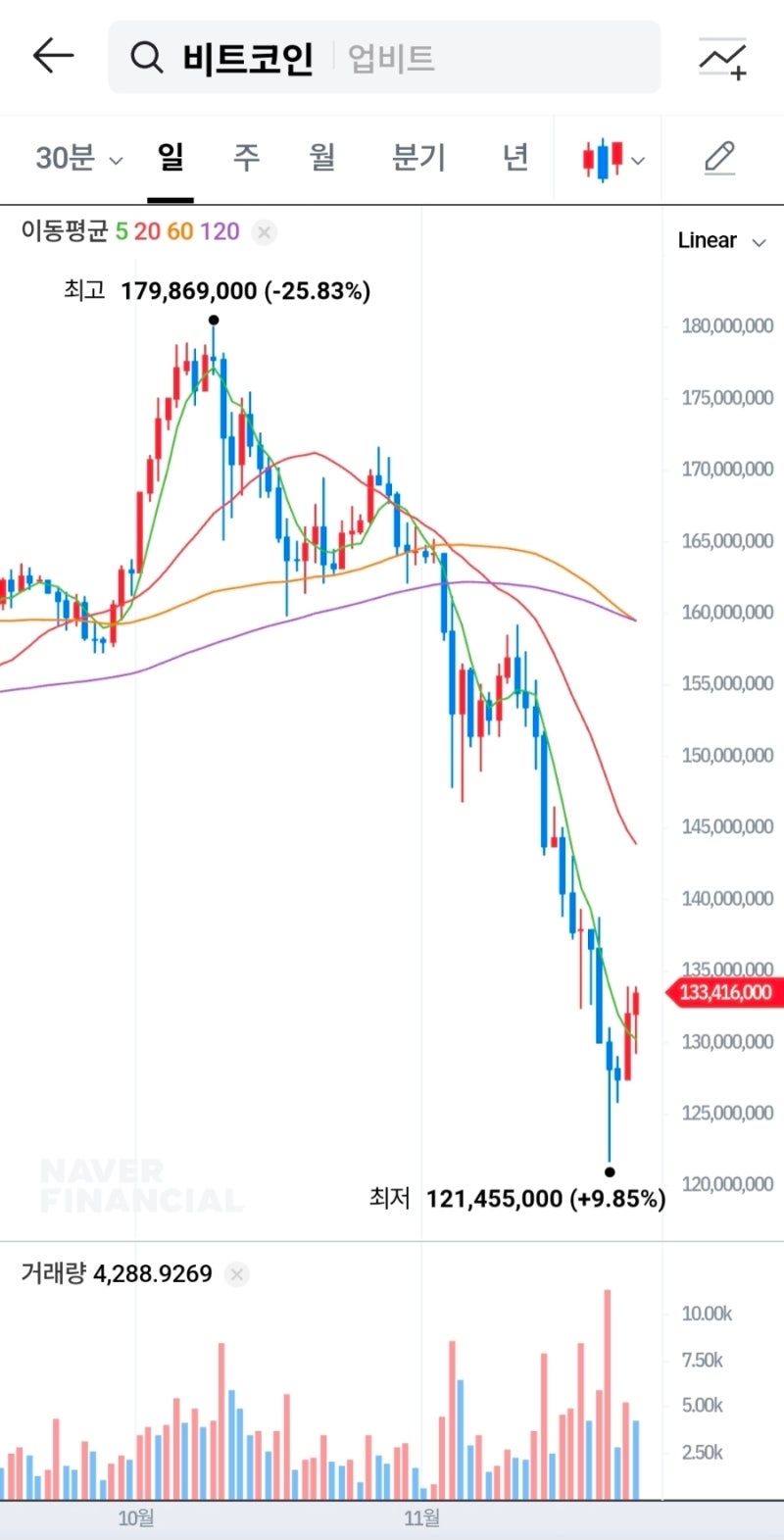 코인] 11월 25일(화) 비트코인 시세, 반등(46회차 적립식 매수 완료) : 네이버 블로그