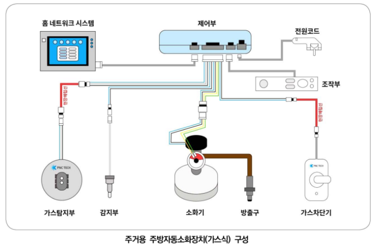 주거용 주방자동소화장치