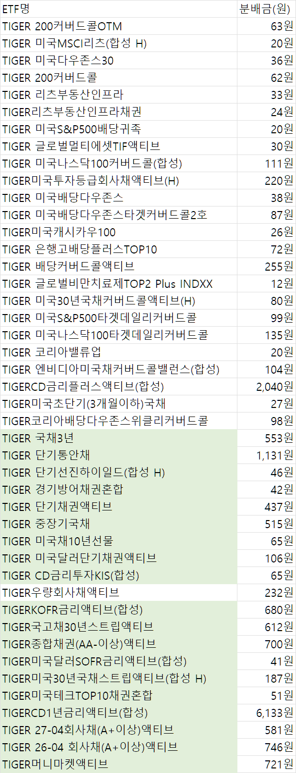 TIGER ETF 2025년 11월말 분배금 지급 안내