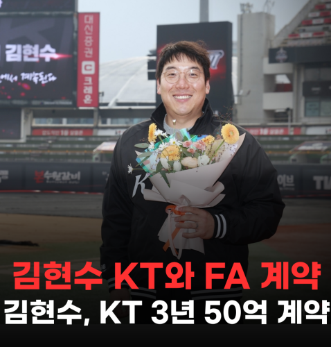 리그 대표 타격 기계 김현수, KT 위즈와 3년 50억 원 FA 계약 체결