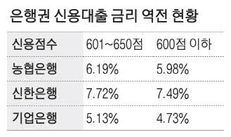  세계최초! -한국의 신용 점수 금리 역전 현상.