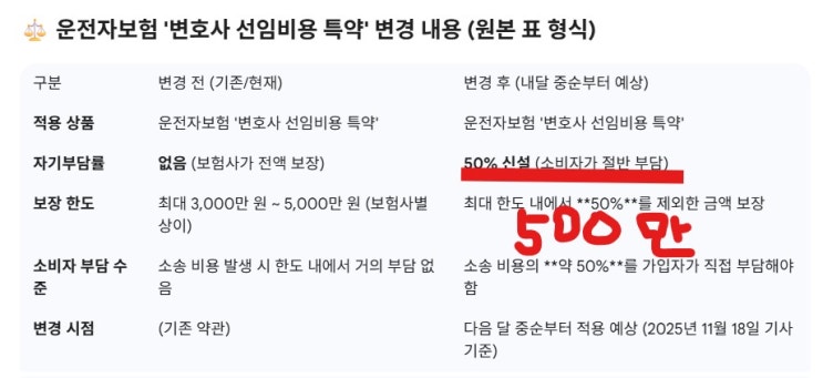 운전자보험 변호사비용 축소 예정
