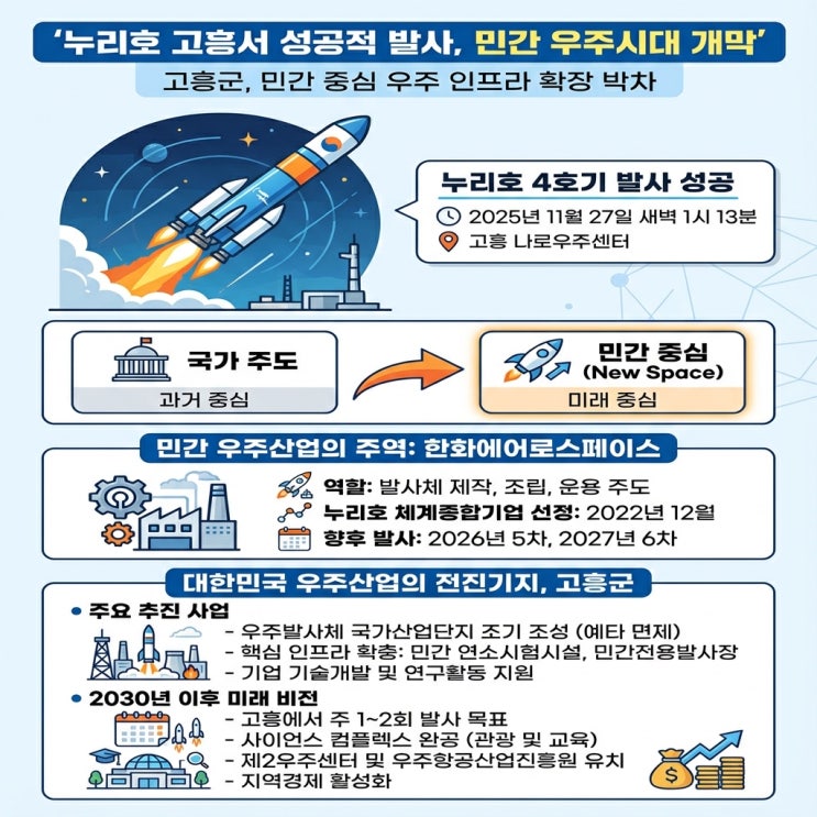  ️ 2030년 주 1~2회 발사 목표! 고흥의 담대한 도전, 민간전용발사장 확충 속도