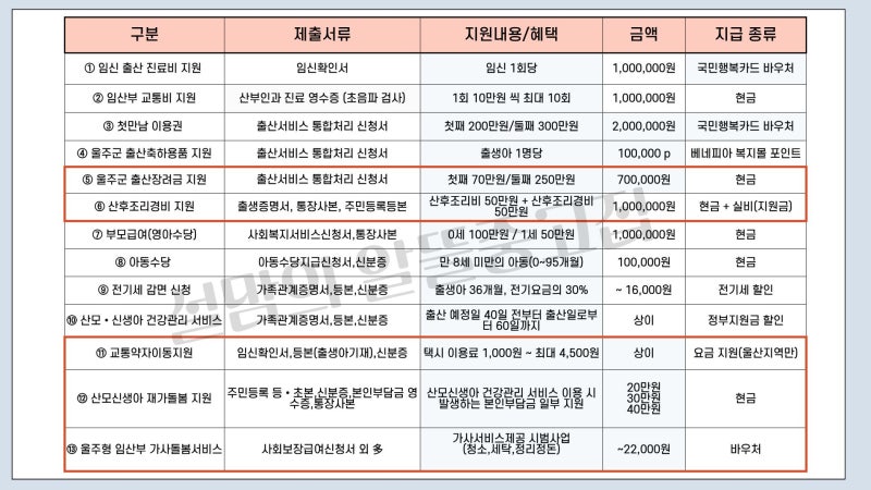 울산 울주군 출산지원금 2025 완벽 정리! (총1600만원 이상?)