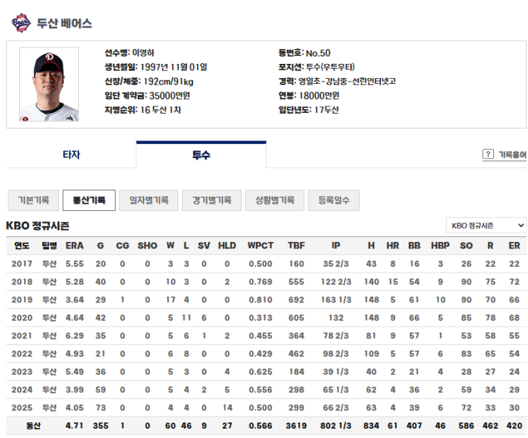 <b>52억</b>원 FA <b>이영하</b> 투수 두산베어스 <b>잔류</b> 계약완료