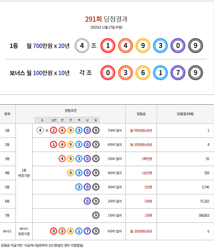  연금복권 291회 당첨 1등 실수령금 안내 [2025년 11월 27일추첨일]