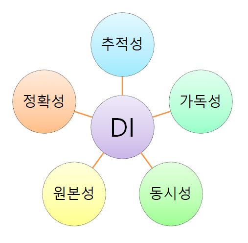  데이터 완전성(Data Integrity)의 원칙, 'ALCOA+'