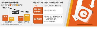 2025년 12월 보험사들은 디지털 혁신 × 자본건전성 강화 × 고객맞춤형 서비스라는 3각 전략으....