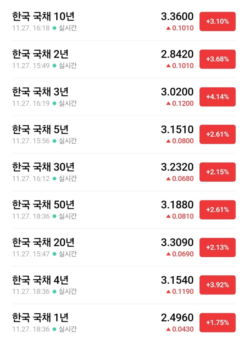 기준금리 동결됐으나 채권 금리는 급등 : 네이버 블로그