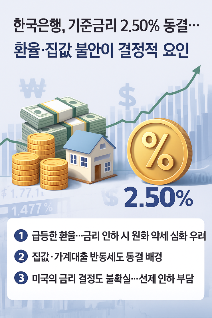  한국은행, 기준금리 2.50% 동결…환율·집값 불안이 결정적 요인