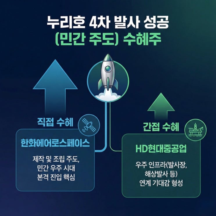 민간 주도 <b>누리호 4차 발사 성공</b> 수혜주는 어디?