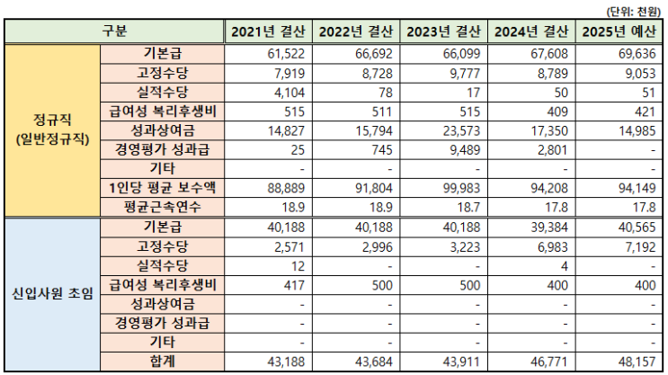<b>한국마사회 채용</b> 공고, 자소서, 연봉(2026년)