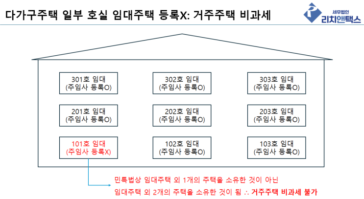  다가구주택 주택임대사업자의 거주주택비과세와 장기보유특별공제